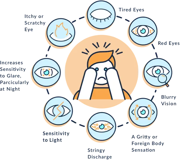 Illustrated chart displaying common dry eye symptoms, including irritation, glare, and blurry vision.